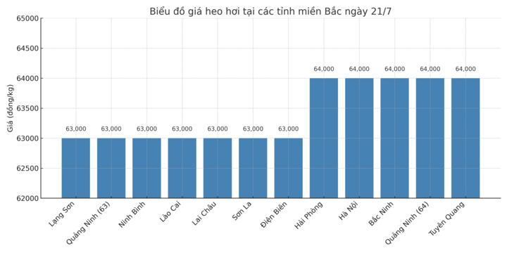 Biểu đồ giá heo hơi miền Bắc ngày 21/7