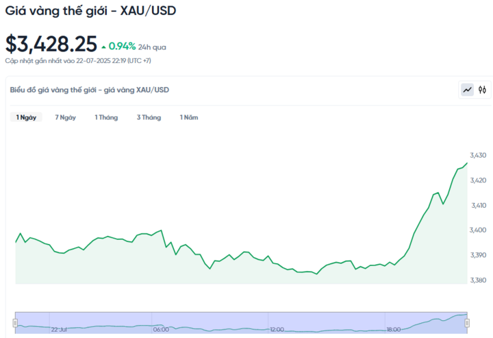 Diễn biến giá vàng thế giới trong 24h qua.