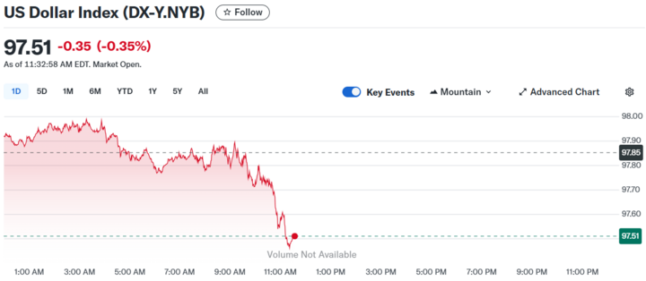 Diễn biến chỉ số DXY trong thời gian qua.