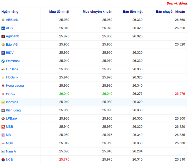 Tỷ giá USD tại một số ngân hàng hôm nay. Nguồn Webgia.com