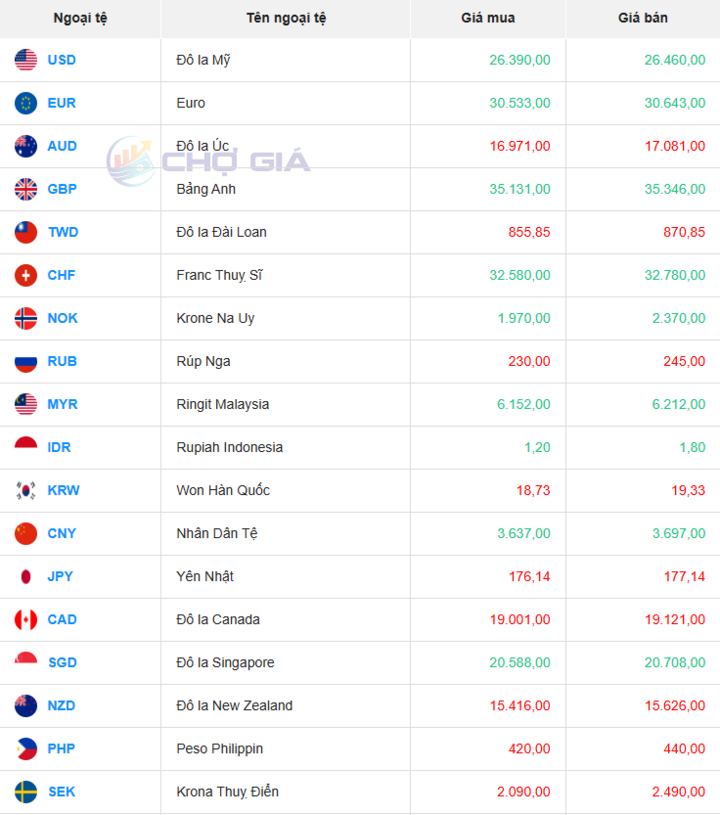 Thị trường chợ đen ngày 23/07/2025. Ảnh: Chogia.vn