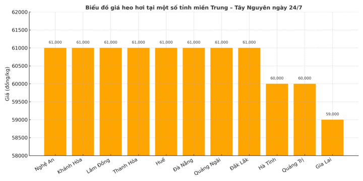 Biểu đồ giá heo hơi tại một số tỉnh miền Trung – Tây Nguyên ngày 24/7