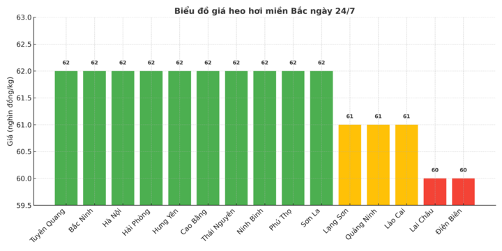 Biểu đồ giá heo hơi miền Bắc ngày 24/7