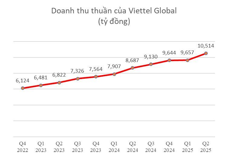 Viettel Global báo lãi ròng 2.389 tỷ đồng, tăng 185% trong quý 2/2025- Ảnh 1. Viettel Global báo lãi ròng 2.389 tỷ đồng, tăng 185% trong quý 2/2025- Ảnh 1.
