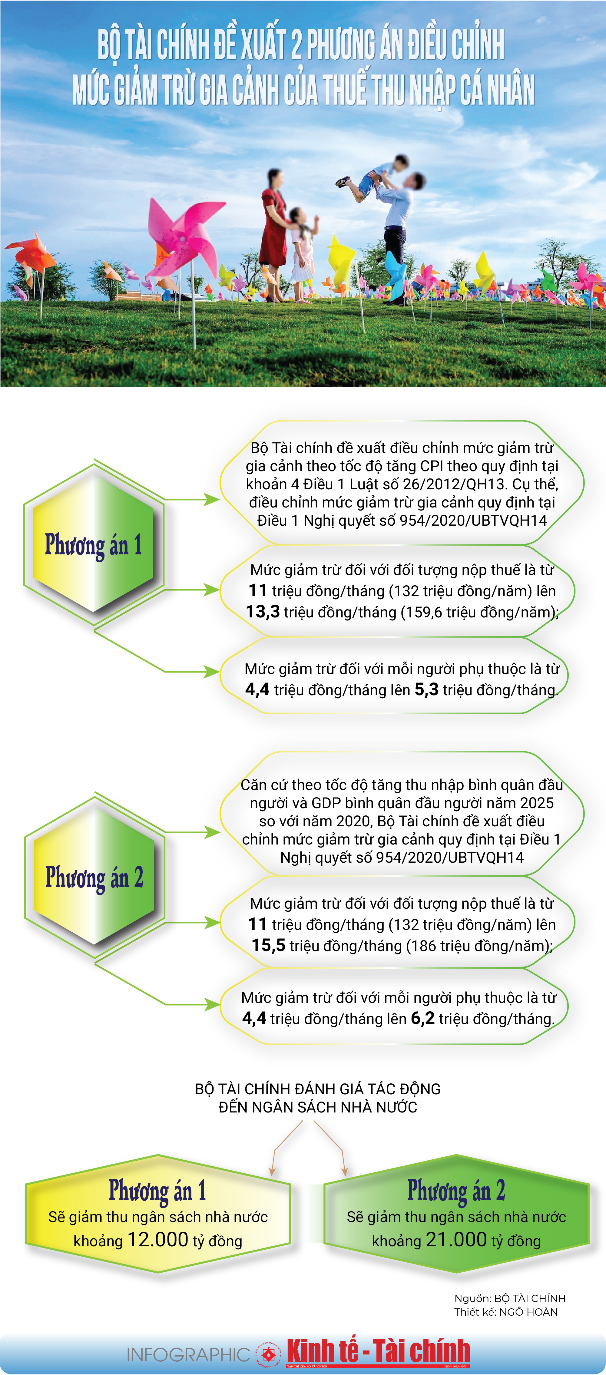 INFOGRAPHIC: Bộ Tài chính đề xuất 2 phương án điều chỉnh mức giảm trừ gia cảnh của thuế thu nhập cá nhân - Ảnh 1
