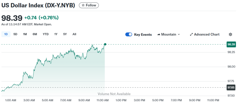 Diễn biến chỉ số DXY trong thời gian qua.