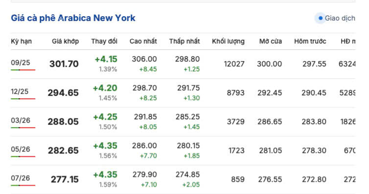 Giá cà phê New York sáng ngày 29/7/2025