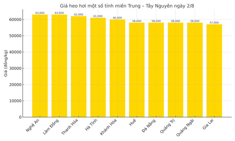 Biểu đồ giá heo hơi một số tỉnh miền Trung – Tây Nguyên ngày 5/8.