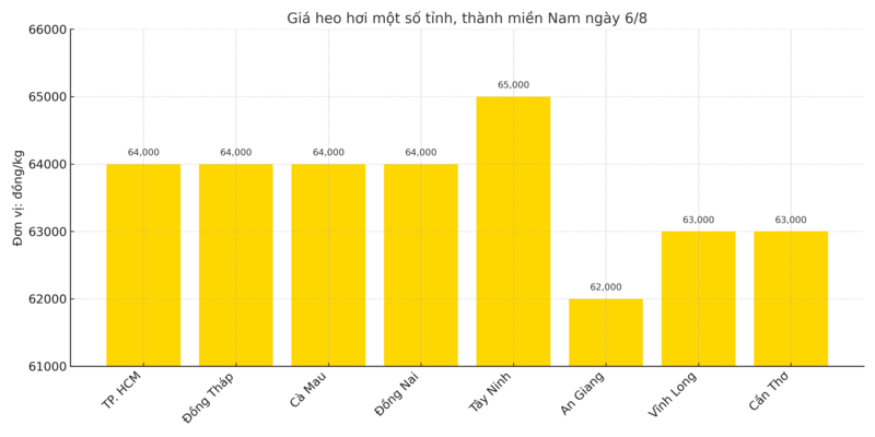 Biểu đồ giá heo hơi một số tỉnh, thành miền Nam ngày 6/8.