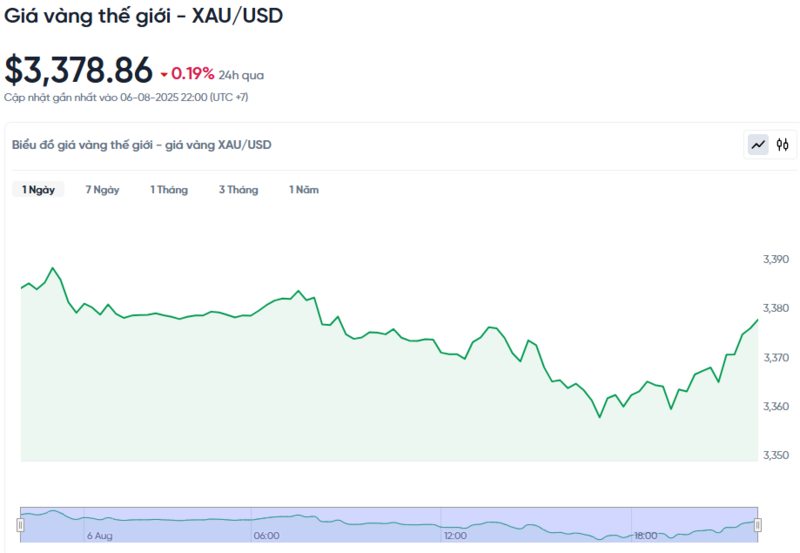 Diễn biến giá vàng thế giới trong 24h qua.