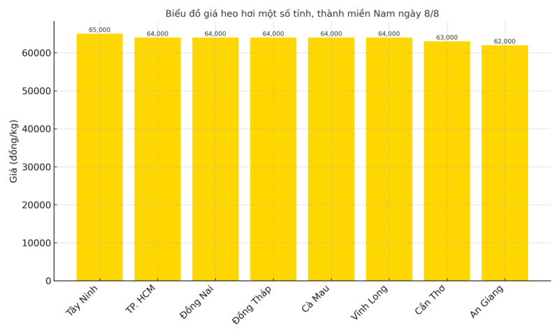 Biểu đồ giá heo hơi một số tỉnh, thành miền Nam ngày 8/8.