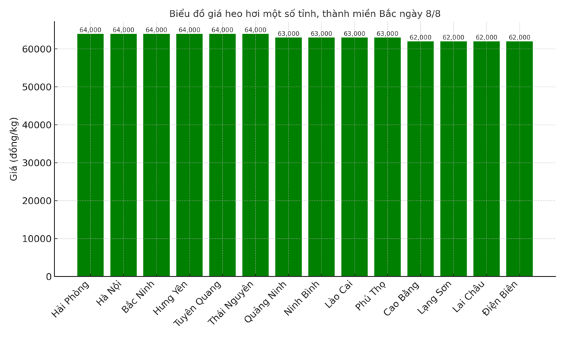 Biểu đồ giá heo hơi một số tỉnh, thành miền Bắc ngày 8/8