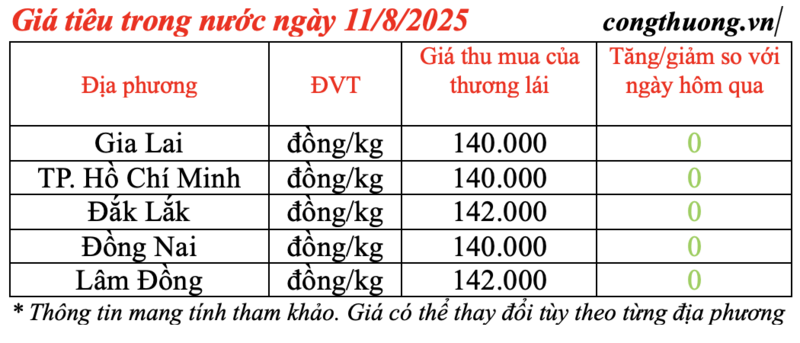 Giá tiêu trong nước được cập nhật vào sáng 11/8/2025