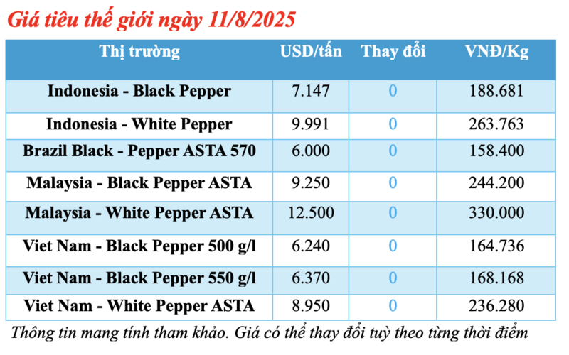Giá tiêu thế giới không có sự biến động trong phiên đầu tuần