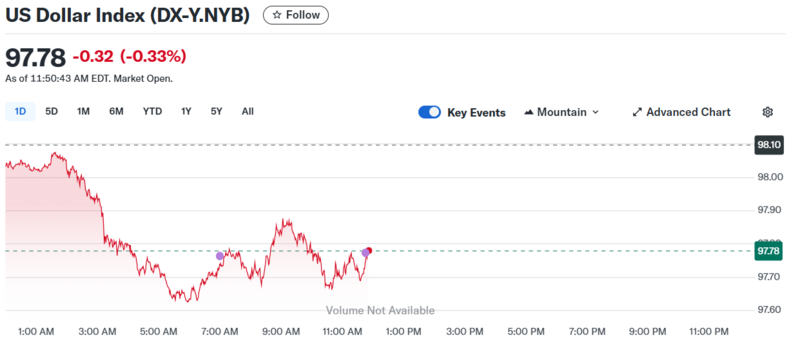 Diễn biến chỉ số DXY trong thời gian qua.