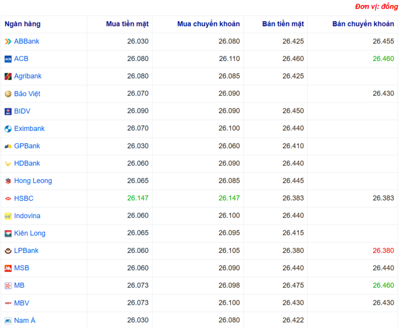 Tỷ giá USD tại một số ngân hàng hôm nay. Nguồn: Webgia.com
