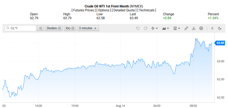 Giá dầu WTI trên thị trường thế giới rạng sáng ngày 15/08/2025 (theo giờ Việt Nam).