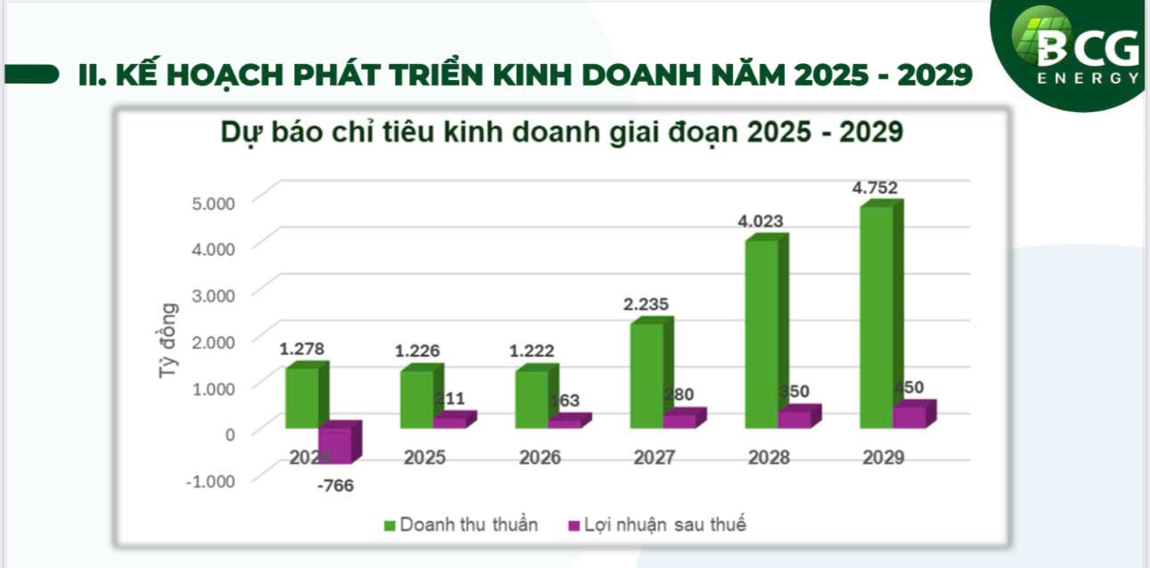 Dự báo chỉ tiêu kinh doanh giai đoạn 2025 – 2029 của BCG Energy