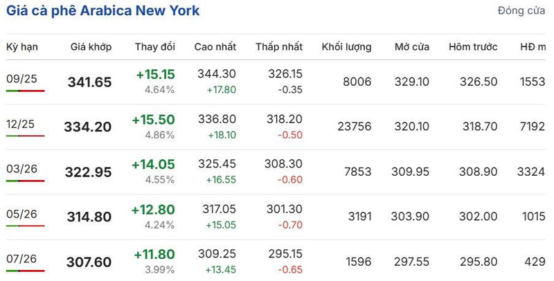 Giá cà phê Arabica New York sáng ngày 18/8/2025