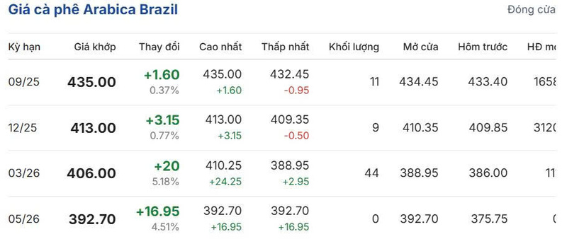 Giá cà phê Arabica Brazil sáng ngày 18/8/2025