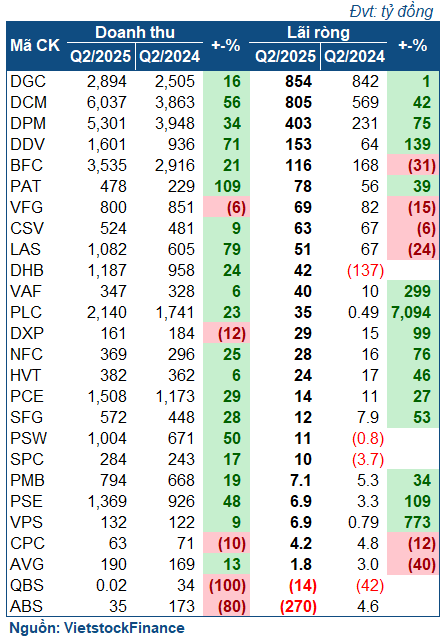 Điểm sáng ngành phân bón quý II/2025: DPM và DCM bứt phá Điểm sáng ngành phân bón quý II/2025: DPM và DCM bứt phá