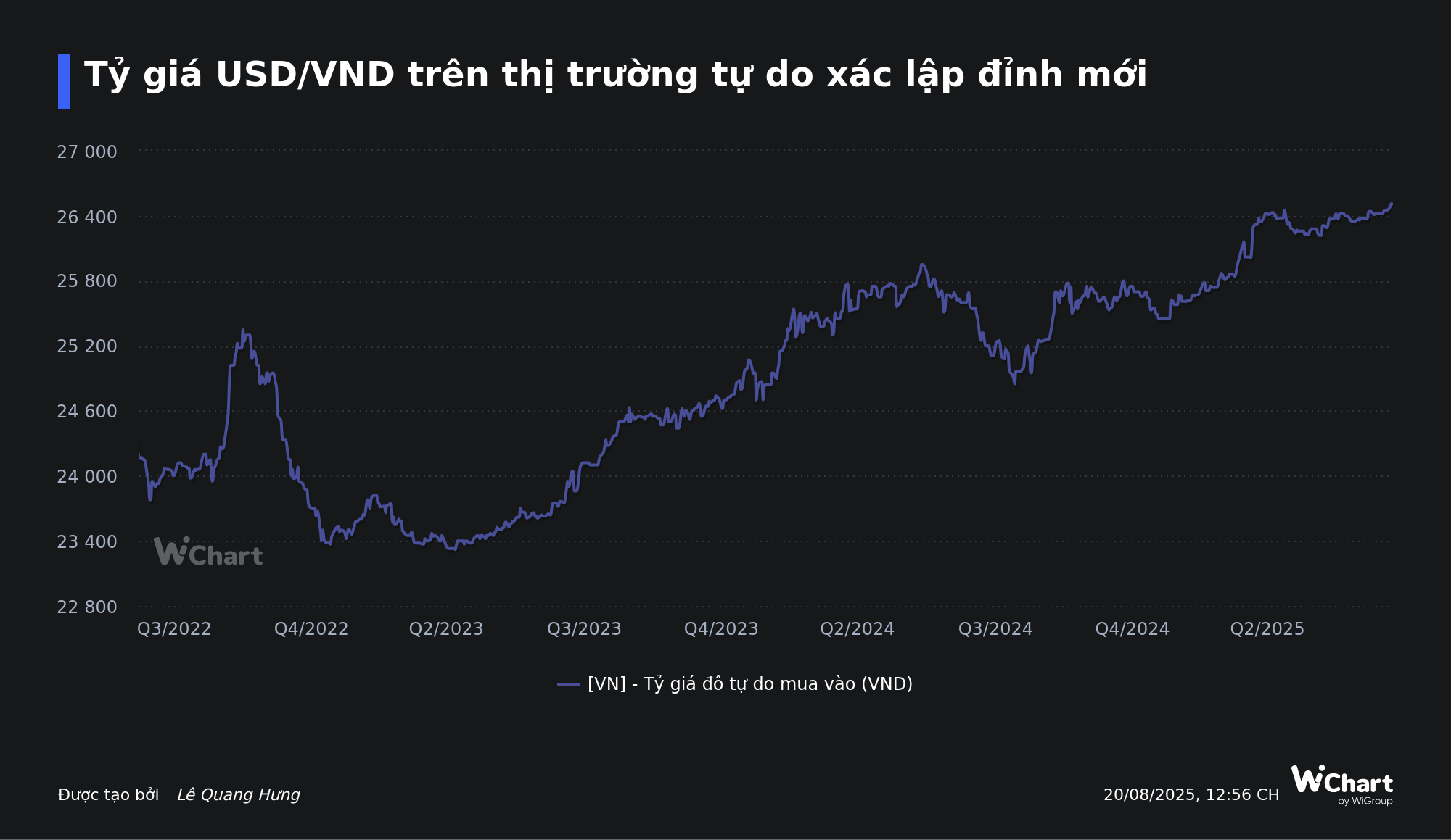 Ngày 20/8: Tỷ giá ngân hàng lần đầu vượt 26.500 đồng, USD tự do lập đỉnh mới- Ảnh 3. Ngày 20/8: Tỷ giá ngân hàng lần đầu vượt 26.500 đồng, USD tự do lập đỉnh mới- Ảnh 3.