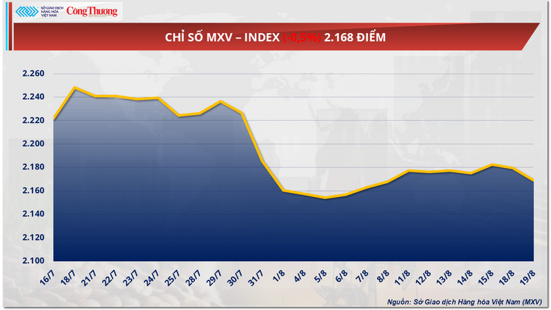 Chỉ số MXV-Index