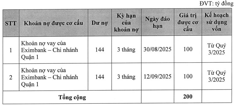 Thế Giới Di Động chi 200 tỷ mua trọn lô trái phiếu một công ty chứng khoán- Ảnh 1. Thế Giới Di Động chi 200 tỷ mua trọn lô trái phiếu một công ty chứng khoán- Ảnh 1.