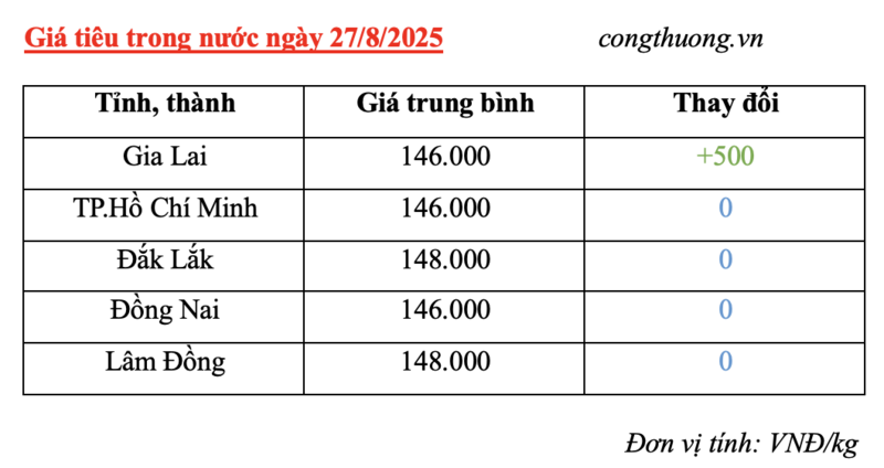 Giá tiêu trong nước cập nhật sáng ngày 27/8/2025