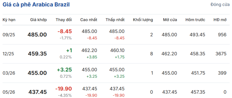Giá cà phê Arabica Brazil sáng ngày 3/9/2025