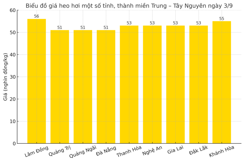 Biểu đồ giá heo hơi một số tỉnh, thành miền Trung - Tây Nguyên ngày 3/9.