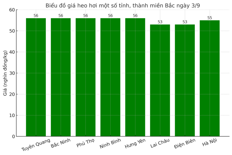 Biểu đồ giá heo hơi một số tỉnh, thành miền Bắc ngày 3/9.