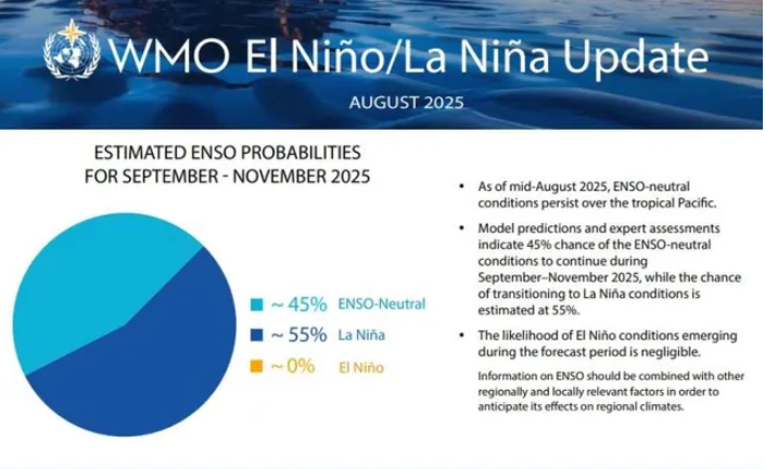 Hiện tượng La Nina có thể quay trở lại trong những tháng tới- Ảnh 1. Hiện tượng La Nina có thể quay trở lại trong những tháng tới- Ảnh 1.