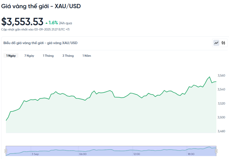 Diễn biến giá vàng thế giới trong 24h qua.