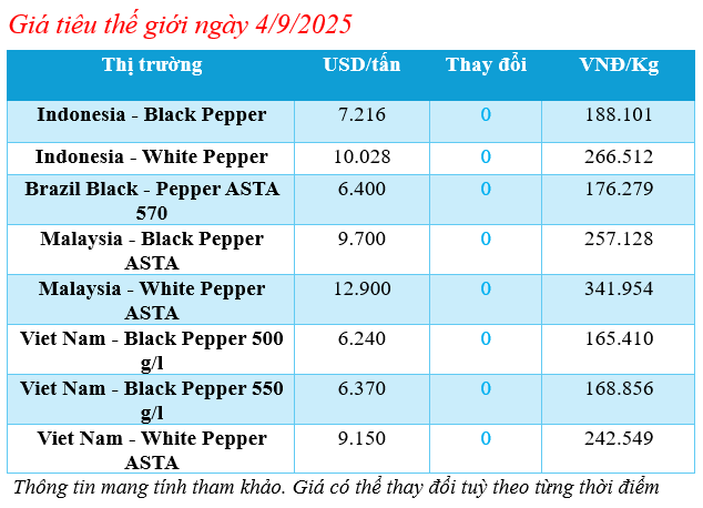Cập nhật giá tiêu thế giới sáng ngày 4/9/2025