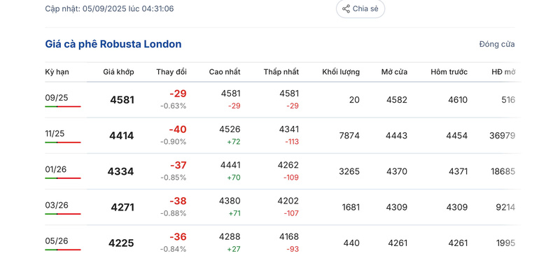 Giá cà phê Robusta London sáng ngày 5/9/2025