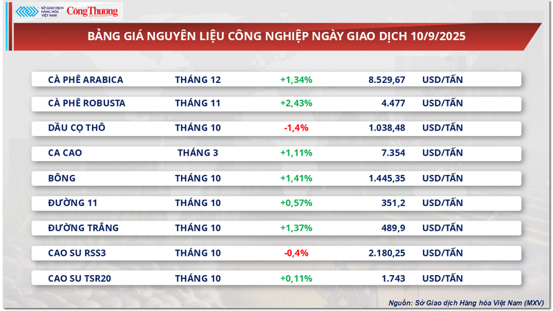 Bảng giá nguyên liệu công nghiệp