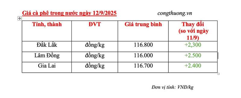 Giá cà phê trong nước sáng 12/9.