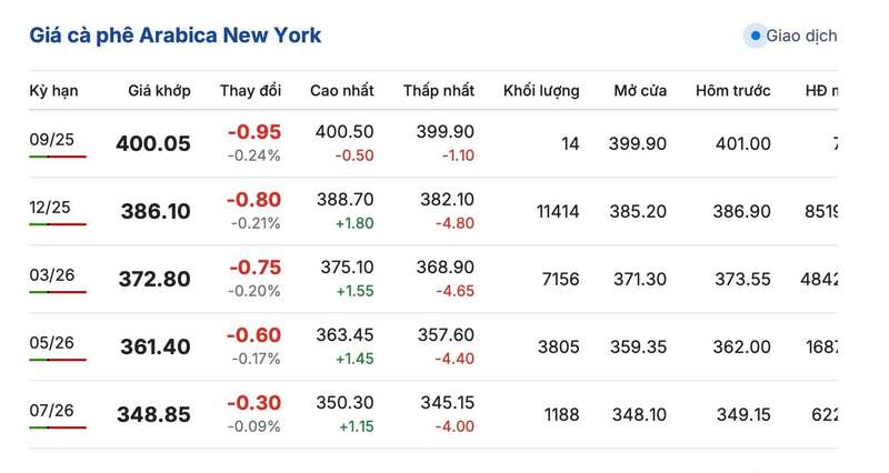 Giá cà phê Arabica New York sáng ngày 12/9/2025