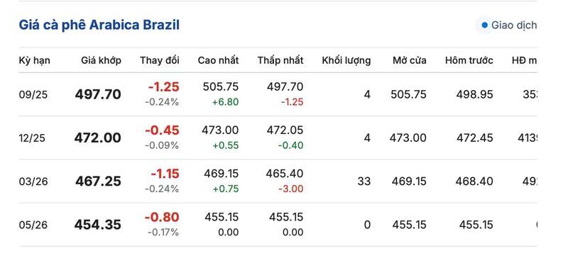 Giá cà phê Arabica Brazil sáng ngày 12/9/2025