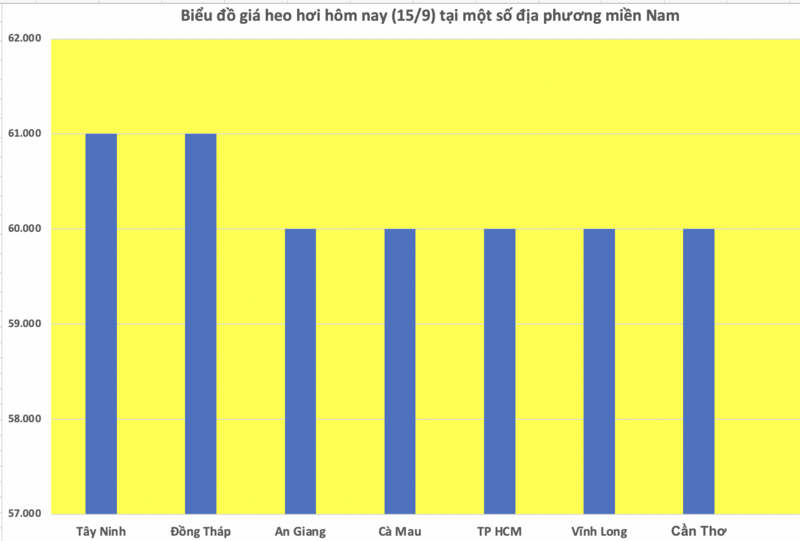 Biểu đồ giá heo hơi sáng nay 15/9 tại một số địa phương miền Nam