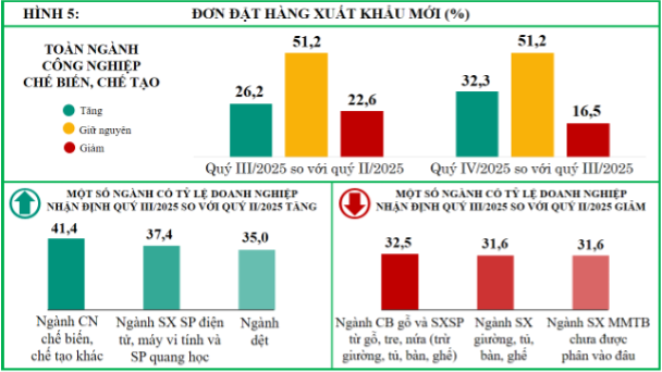 C&aacute;c doanh nghiệp dự b&aacute;o số lượng đơn đặt h&agrave;ng xuất khẩu mới qu&yacute; IV/2025 khả quan hơn với 83,5% doanh nghiệp dự b&aacute;o tăng v&agrave; giữ nguy&ecirc;n so với qu&yacute; III/2025.