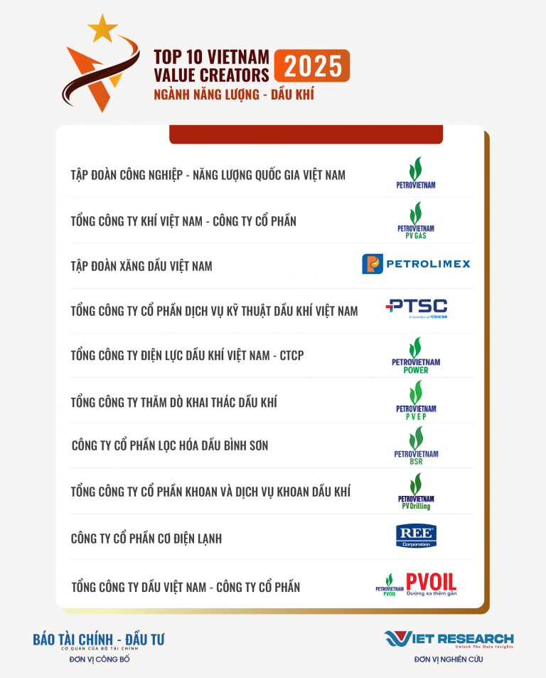 Top 10 Doanh nghiệp tạo giá trị hàng đầu Việt Nam 2025 – Ngành Năng lượng – Dầu khí (https://value10.vn/) Top 10 Doanh nghiệp tạo giá trị hàng đầu Việt Nam 2025 – Ngành Năng lượng – Dầu khí (https://value10.vn/)