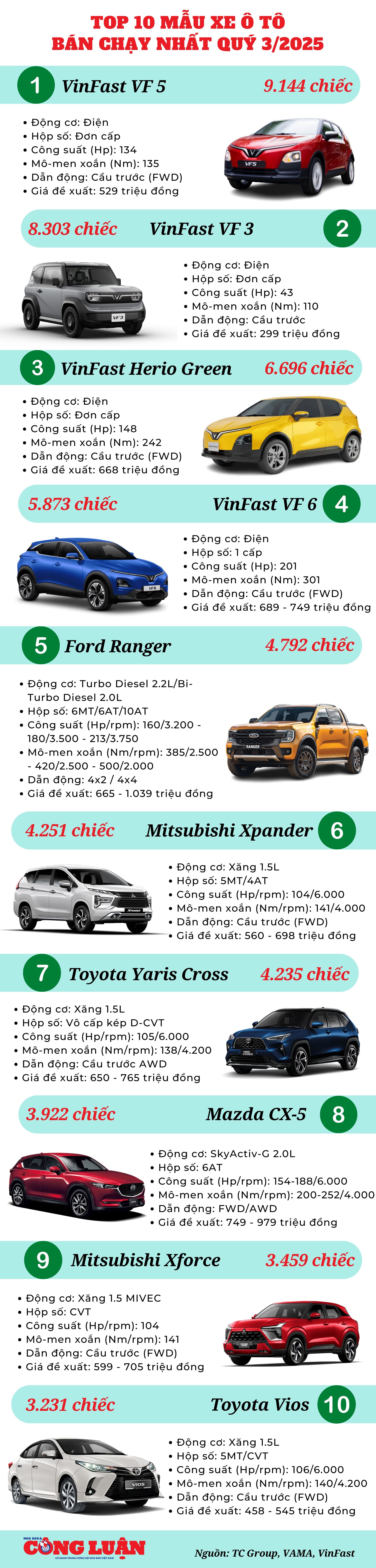 top-10-mau-xe-o-to-ban-chay-nhat-quy-3-2025.jpg