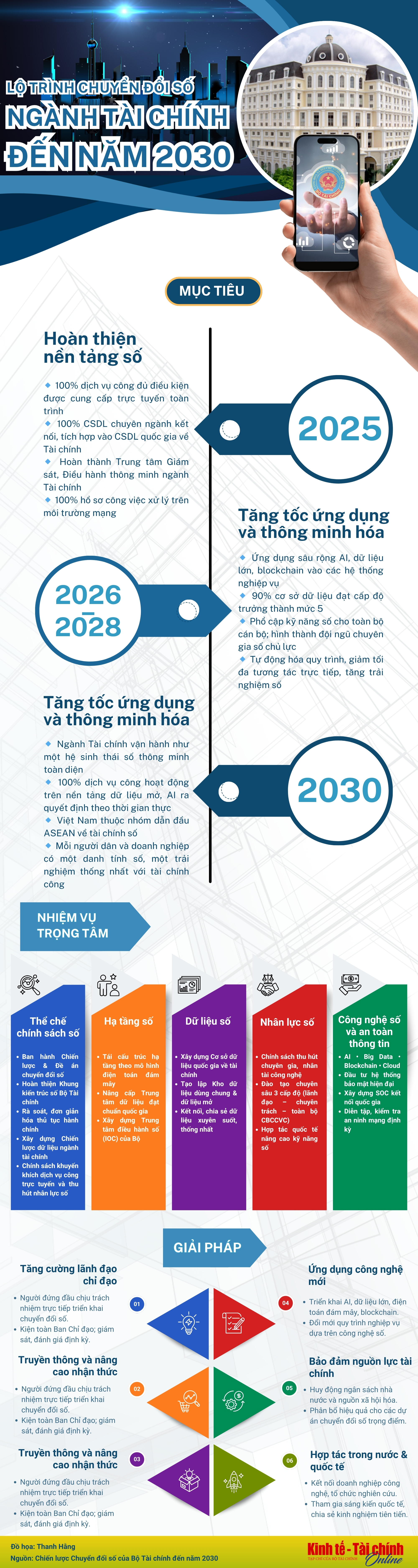 INFOGRAPHIC: Lộ trình chuyển đổi số ngành Tài chính đến năm 2030 - Ảnh 1
