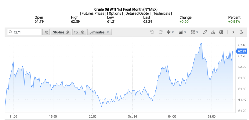Giá dầu WTI trên thị trường thế giới rạng sáng 25/10/2025 (theo giờ Việt Nam). Nguồn: Oilprice