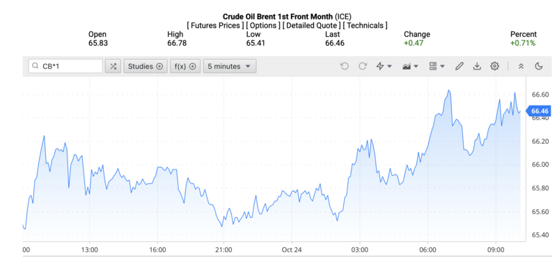 Giá dầu Brent trên thị trường thế giới rạng sáng ngày 25/10/2025 (theo giờ Việt Nam). Nguồn: Oilprice