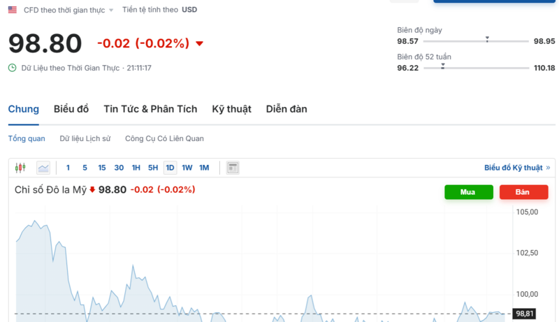 Diễn biến chỉ số DXY trong thời gian qua. Nguồn: Investing.com