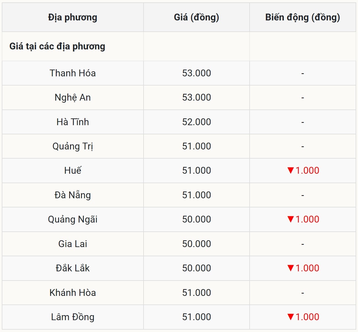 Giá heo hơi hôm nay 29 10 tại miền Trung – Tây Nguyên Giá Cao Nhất 53.000 đồng kg