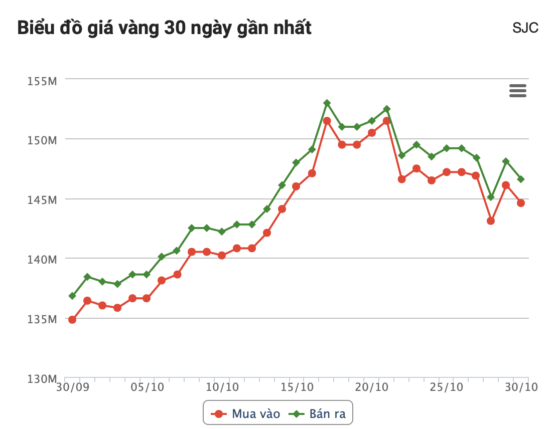 Diễn biến giá vàng SJC trong 30 ngày gần đây.